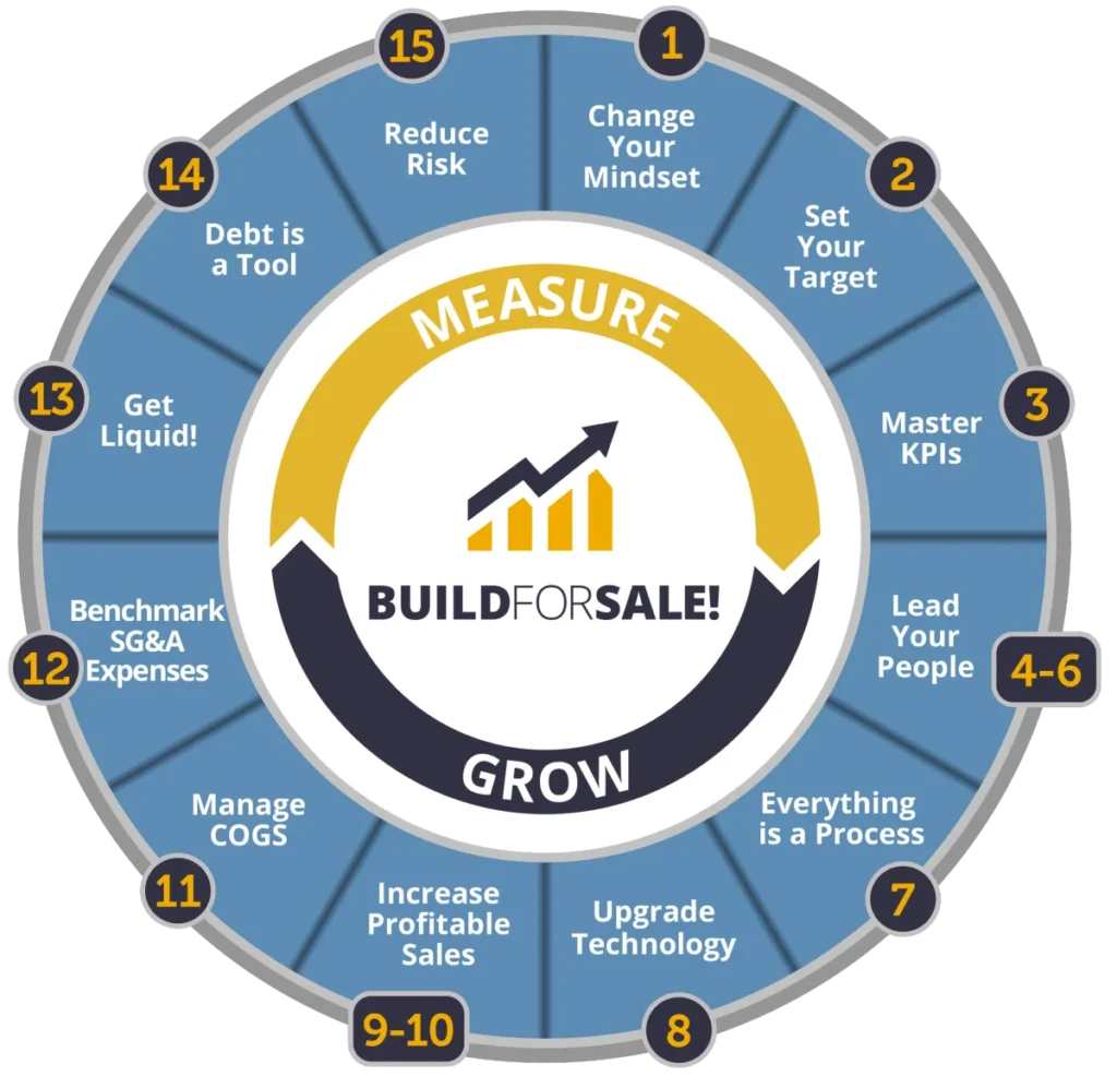 The Build for Sale! process wheel