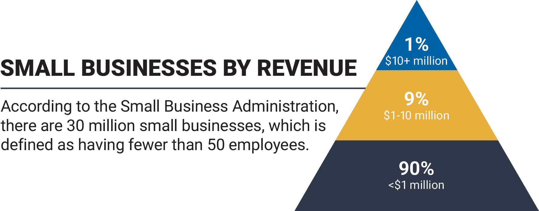 Small businesses by revenue infographic: 1% above $10 million, 9% between $1 million and $10 million, and 90% below $1 million
